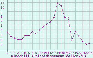 Courbe du refroidissement olien pour Beaucroissant (38)
