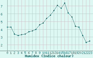 Courbe de l'humidex pour Saint-Yrieix-le-Djalat (19)