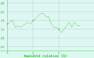 Courbe de l'humidit relative pour Barnas (07)