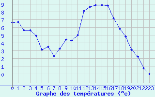 Courbe de tempratures pour Saint-Martial-de-Vitaterne (17)