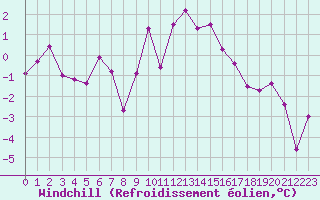 Courbe du refroidissement olien pour Lannion (22)