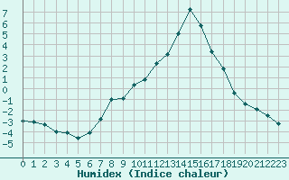 Courbe de l'humidex pour Sallanches (74)