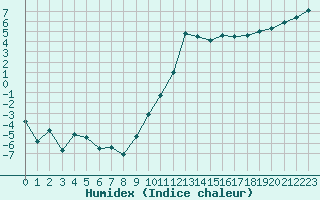 Courbe de l'humidex pour Le Puy - Loudes (43)