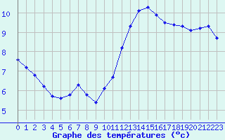 Courbe de tempratures pour Saint-Philbert-sur-Risle (27)