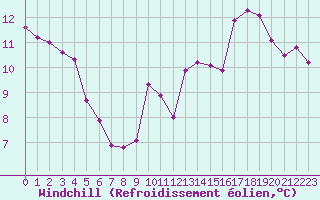 Courbe du refroidissement olien pour Saint-Jean-de-Vedas (34)
