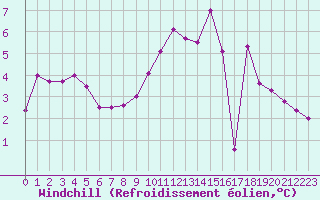 Courbe du refroidissement olien pour Douzy (08)
