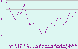 Courbe du refroidissement olien pour Cambrai / Epinoy (62)
