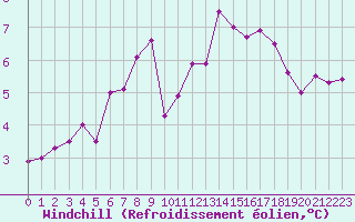 Courbe du refroidissement olien pour Brignogan (29)