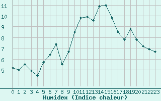 Courbe de l'humidex pour Clermont-Ferrand (63)