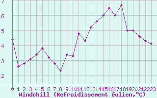 Courbe du refroidissement olien pour Belfort-Dorans (90)