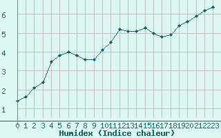 Courbe de l'humidex pour Fains-Veel (55)