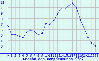 Courbe de tempratures pour Sain-Bel (69)