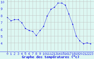 Courbe de tempratures pour Roujan (34)