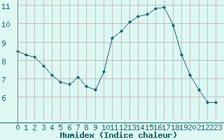 Courbe de l'humidex pour Aizenay (85)