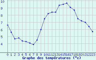 Courbe de tempratures pour Cap Ferret (33)