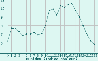 Courbe de l'humidex pour Landivisiau (29)