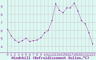Courbe du refroidissement olien pour Saint-Mdard-d