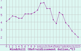 Courbe du refroidissement olien pour Biache-Saint-Vaast (62)