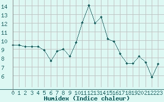 Courbe de l'humidex pour Bergerac (24)