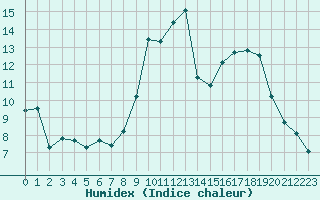 Courbe de l'humidex pour Selonnet (04)
