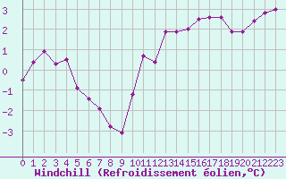 Courbe du refroidissement olien pour Villacoublay (78)