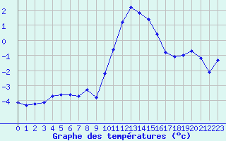 Courbe de tempratures pour Hohrod (68)