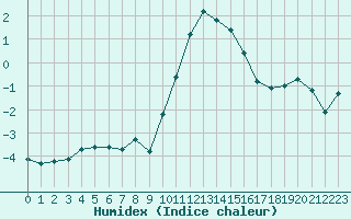 Courbe de l'humidex pour Hohrod (68)