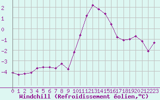 Courbe du refroidissement olien pour Hohrod (68)