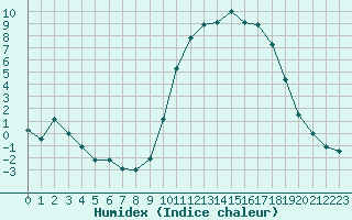 Courbe de l'humidex pour Vannes-Sn (56)