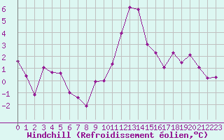 Courbe du refroidissement olien pour Orlans (45)