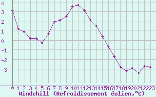 Courbe du refroidissement olien pour Troyes (10)