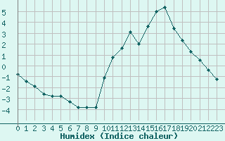 Courbe de l'humidex pour La Baeza (Esp)