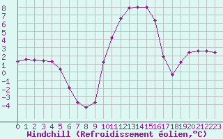 Courbe du refroidissement olien pour Selonnet (04)