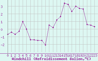 Courbe du refroidissement olien pour Chlons-en-Champagne (51)