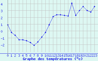 Courbe de tempratures pour Langres (52) 