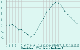 Courbe de l'humidex pour Vernouillet (78)