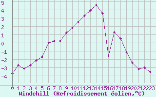 Courbe du refroidissement olien pour Chteaudun (28)