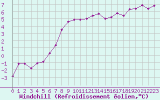 Courbe du refroidissement olien pour Lannion (22)
