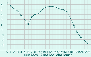 Courbe de l'humidex pour Rmering-ls-Puttelange (57)