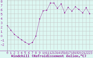 Courbe du refroidissement olien pour Remich (Lu)