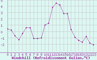 Courbe du refroidissement olien pour Grimentz (Sw)