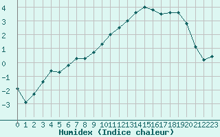 Courbe de l'humidex pour Chteaudun (28)