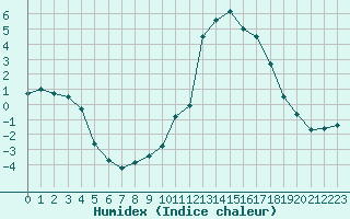 Courbe de l'humidex pour Le Mans (72)