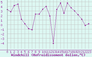 Courbe du refroidissement olien pour Albert-Bray (80)