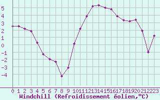 Courbe du refroidissement olien pour Sain-Bel (69)