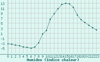 Courbe de l'humidex pour Gjilan (Kosovo)