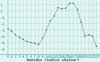 Courbe de l'humidex pour Saint-Nazaire (44)