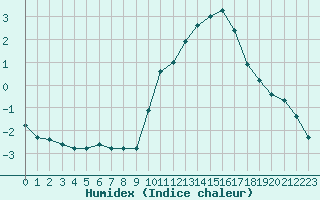 Courbe de l'humidex pour Saint-Romain-de-Colbosc (76)