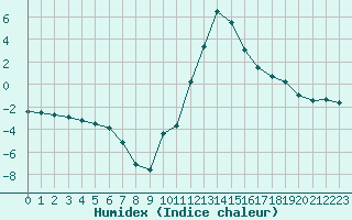 Courbe de l'humidex pour Colmar (68)