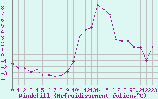 Courbe du refroidissement olien pour Grenoble/agglo Le Versoud (38)